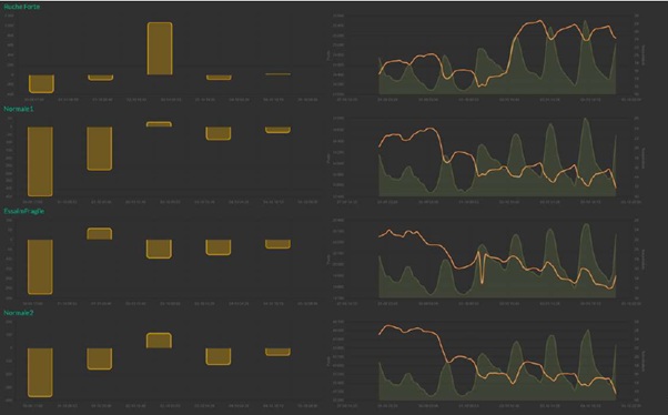 Interface de visualisation des données